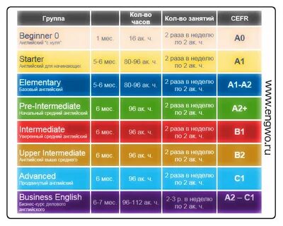 Уровень английского а