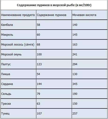 Продукты содержащие кислоту список. Таблица содержания пуринов. Продукты с содержанием пуринов и мочевой кислоты. Мочевая кислота в продуктах питания таблица. Продукты с мочевой кислотой таблица.