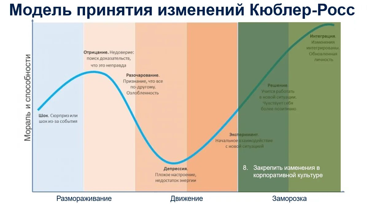 Изменения е
