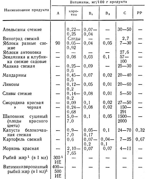 Витамин с в фруктах и овощах и ягодах таблица. Содержание витамина с в овощах и фруктах таблица. Содержание витаминов в овощах таблица. Микроэлементы в ягодах таблица.