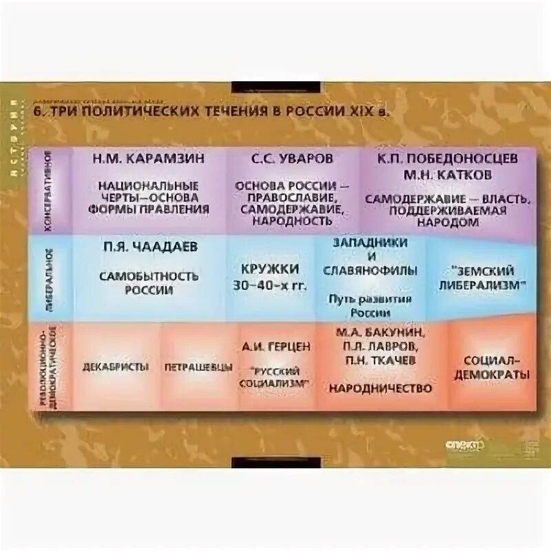 Политические течении партии в 19 в кратко. Политические течения. Политические течении партии в 19 в кратко. Идейные течения в 90-х. Политические партии в конце 19 начале 20 века таблица.