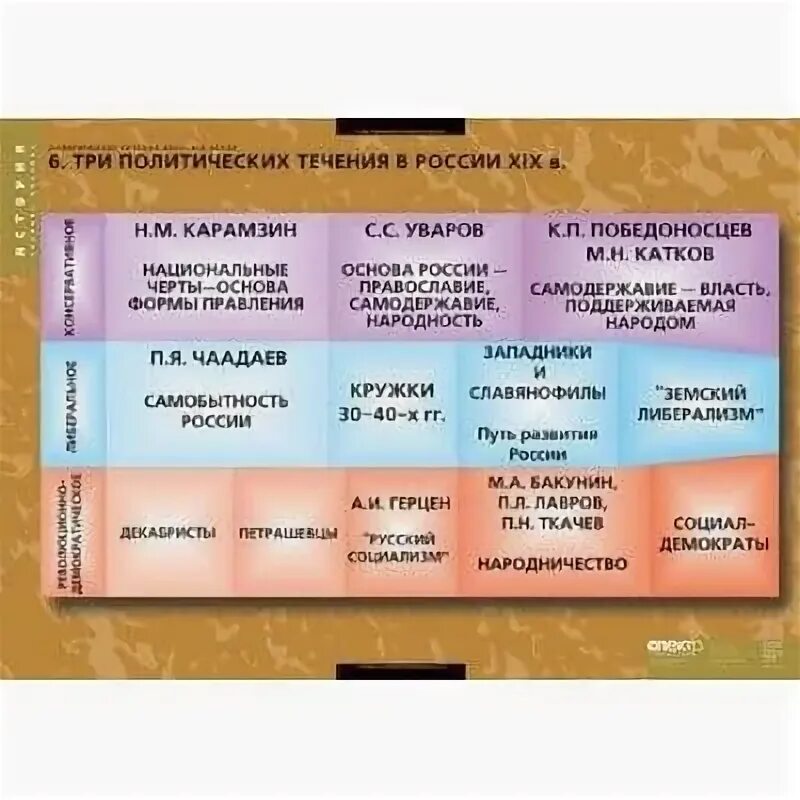 Политические течения. Политические течения 19 века таблица. Общественно политические течения. Общественно политические теч. Представители церковно политического течения в россии