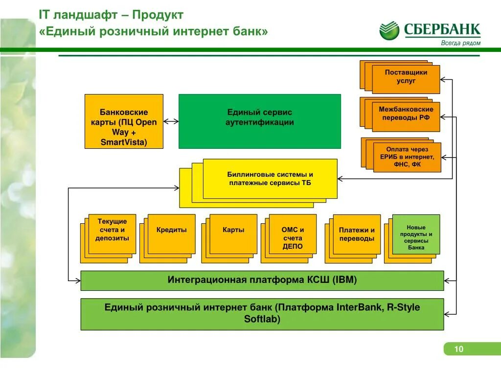 Интернет ресурс банка. It ландшафт компании. ИТ-ландшафт предприятия это. ИТ ландшафт банка. Информационные технологии Сбербанка.