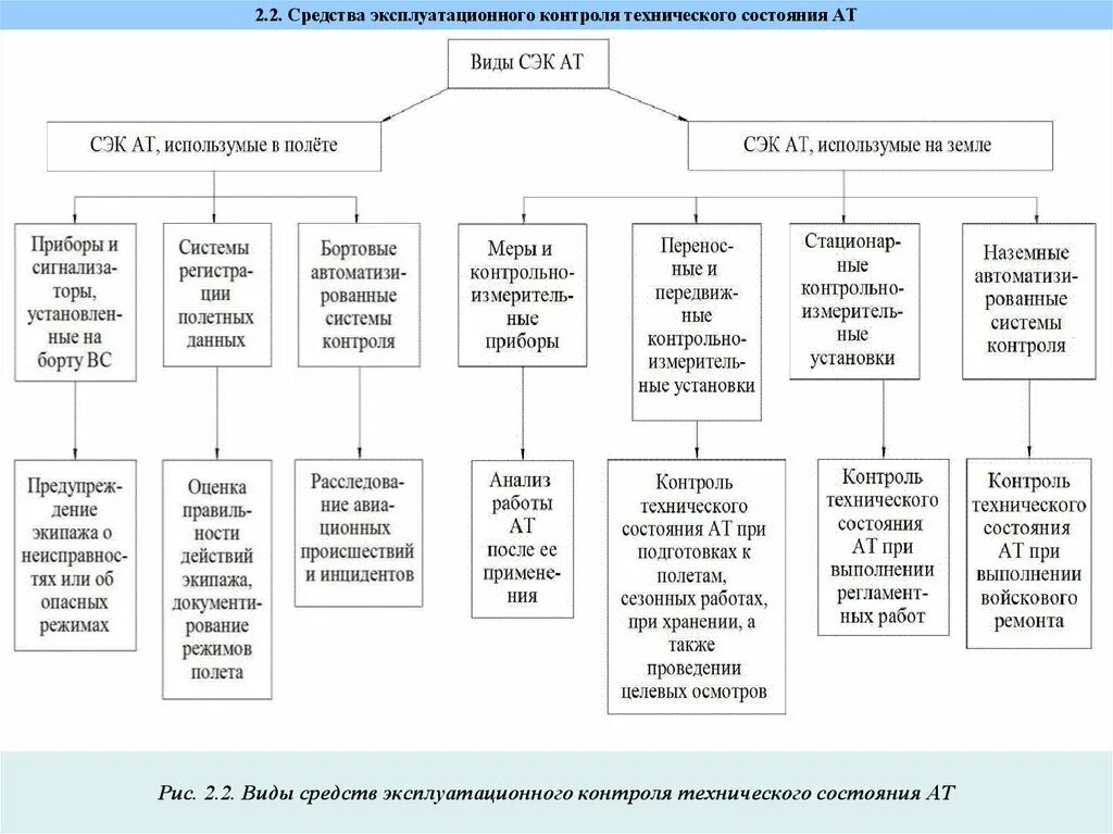 Виды контроля технического состояния. Методы контроля состояния оборудования. Контроль технического состояния эксплуатационных контрольных. Виды контроля эксплуатационный. Методы технического состояния оборудования