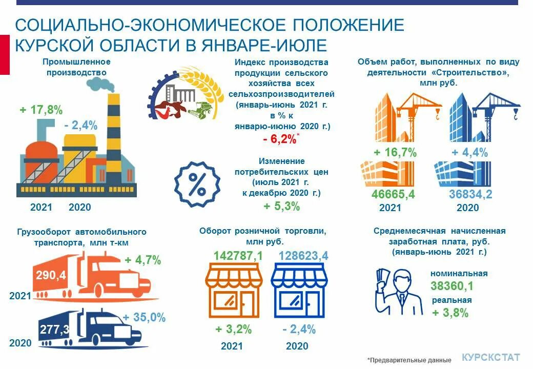 Экономические показатели Курской области. Росстат по Курской области. Социально экономические показатели Курской области за 2021. Основные социально-экономические показатели Курской области 2019-2021.