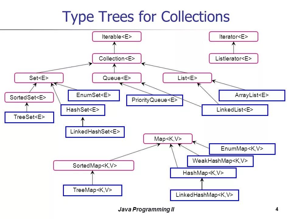 Java util collections