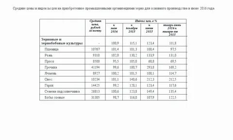 Урожайность алтайского края