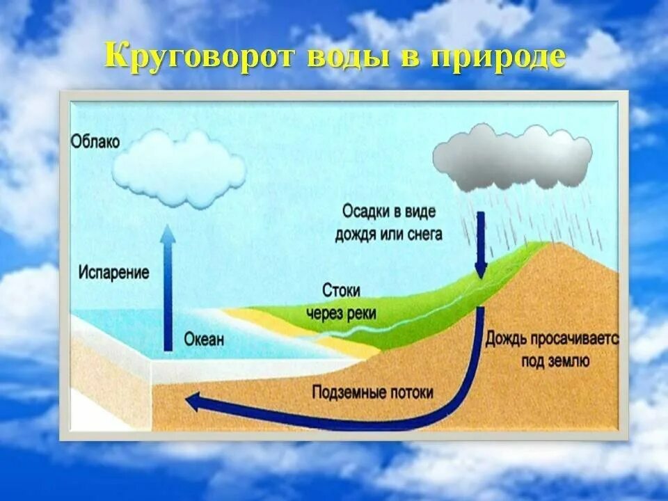 Схема мирового круговорота воды. Круговорот воды в природе 5 класс география. Составьте схему основных этапов круговорота воды,. Схема мирового круговорота воды 6. Как называется круговорот в природе