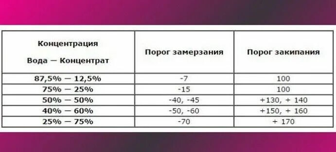 Как развести концентрат анти. Таблица разведения концентрата антифриза с водой. Таблица разведения концентрата антифриза дистиллированной водой. Как развести антифриз концентрат таблица. Развести с водой в соотношении