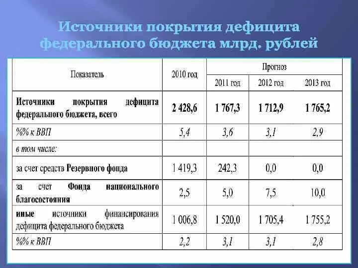 Определите объем дефицита бюджета. Источники покрытия дефицита. источники покрытия дефицита бюджета. источники покрытия бюджетного профицита. коэффициент дефицита самоухода группы.