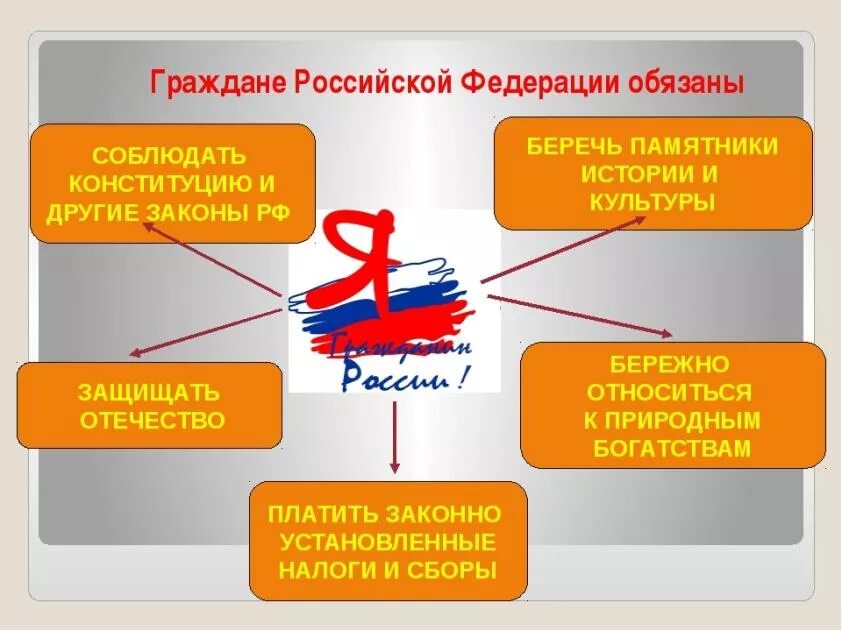 81 гражданин рф. Граждане РФ обязаны. Гражданин Российской Федерации должен. Обязанности гражданина Российской Федерации. Участие гражданина в делах государства плакат.