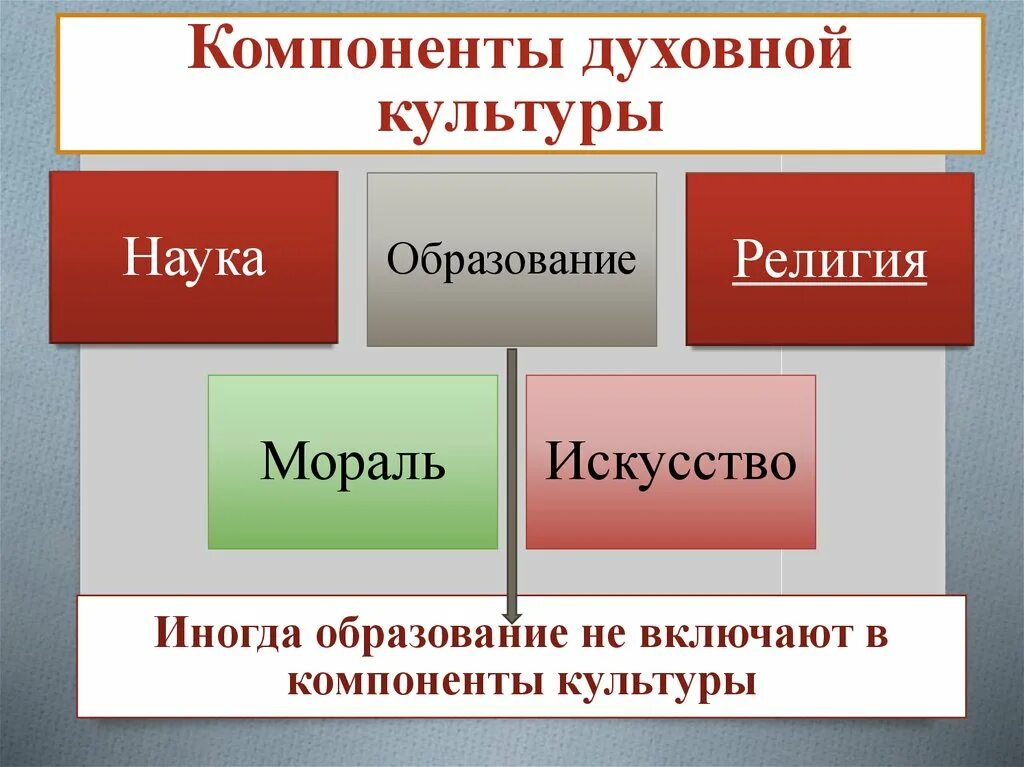 Формы духовной культуры обществознание 6 класс. Компоненты духовной культуры. Духовная культура общества. Духовная культура это в обществознании. Духовная культура компоненты.