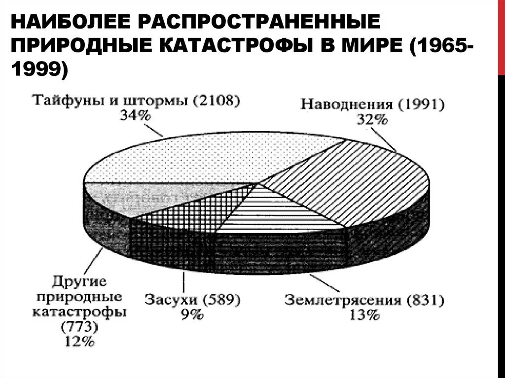 Причины природных бедствий. Статистика природных катастроф. Статистика стихийных бедствий в мире. Статистика стихийных бедствий диаграммы. Статистика природных катастроф в мире.