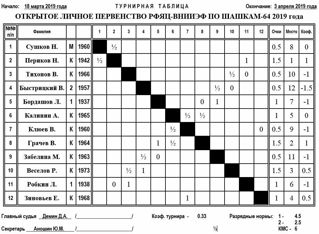 Турнирная таблица турнира претендентов по шахматам