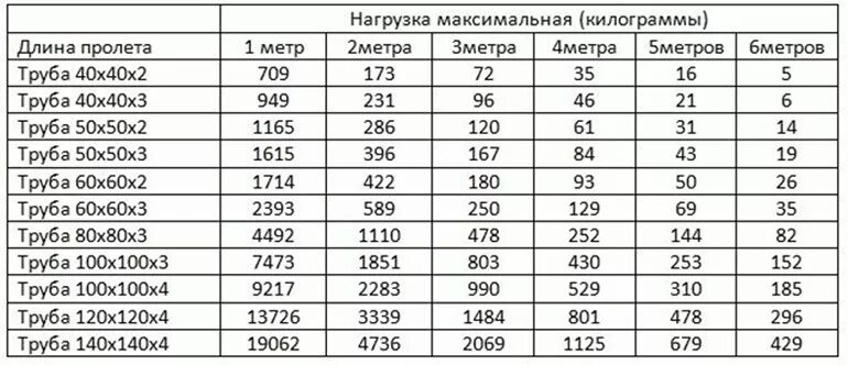 Вес 1 м профиля. Нагрузка на профильную трубу калькулятор. Таблица нагрузок профильной трубы 80х80 х2. Максимальная нагрузка на профильную трубу таблица. Нагрузка на профильную трубу таблица.