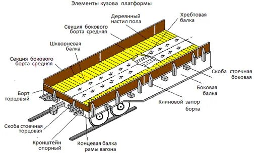 Палуба платформы. Стоечные скобы ЖД платформы. Вагон платформа схема. Конструкция платформы вагона. Схема крепления досок пола универсальной платформы.