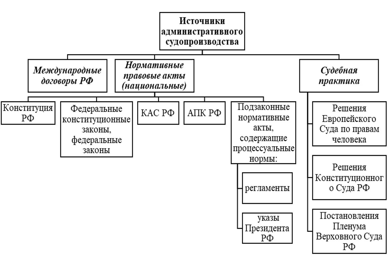 Система источников административного судопроизводства схема. Источники судопроизводства рф
