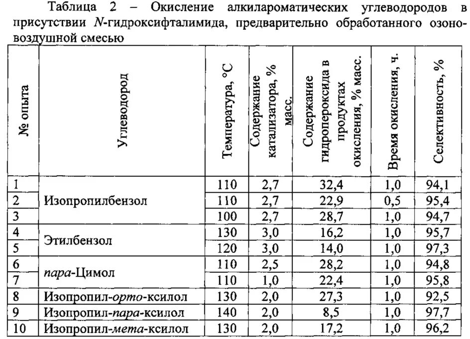 Продукт окисления углеводородов. Окисление углеводородов таблица. Окисление углеводородов таблица продуктов. Дезалкилирование алкилароматических углеводородов. Окисление углеводородов микроорганизмами.