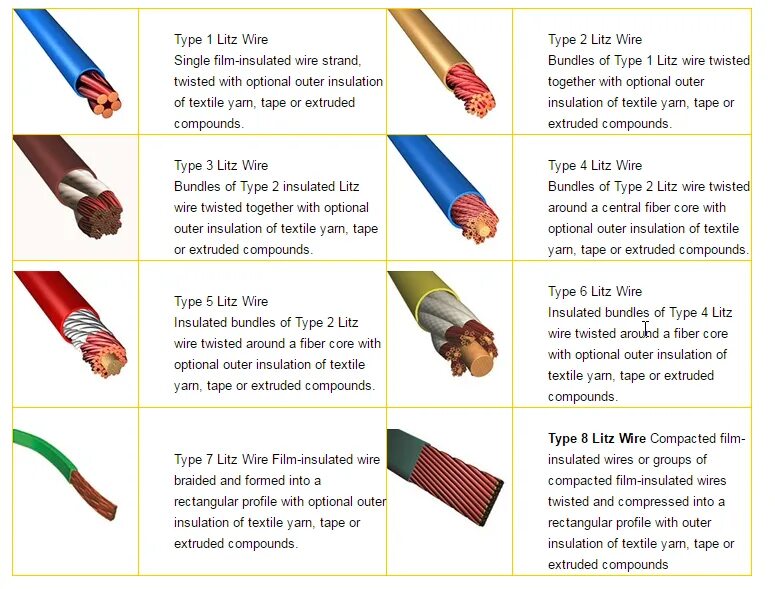 Insulated перевод. Litz wire. Types of wires. Litz схема с размерами. Rectangular compacted Litz.