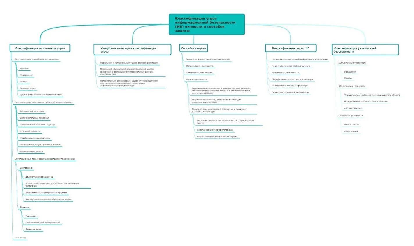 Информационные угрозы тест. Классификация угроз информационной безопасности. Классификация угроз. Классификация угроз информационной безопасности: для личности. Классификации угроз АС.