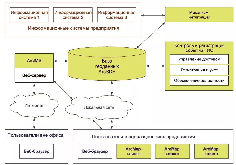 ГИС схема. Схема информационной системы. Географические информационные системы (ГИС). Структура ГИС схема. Ис территория