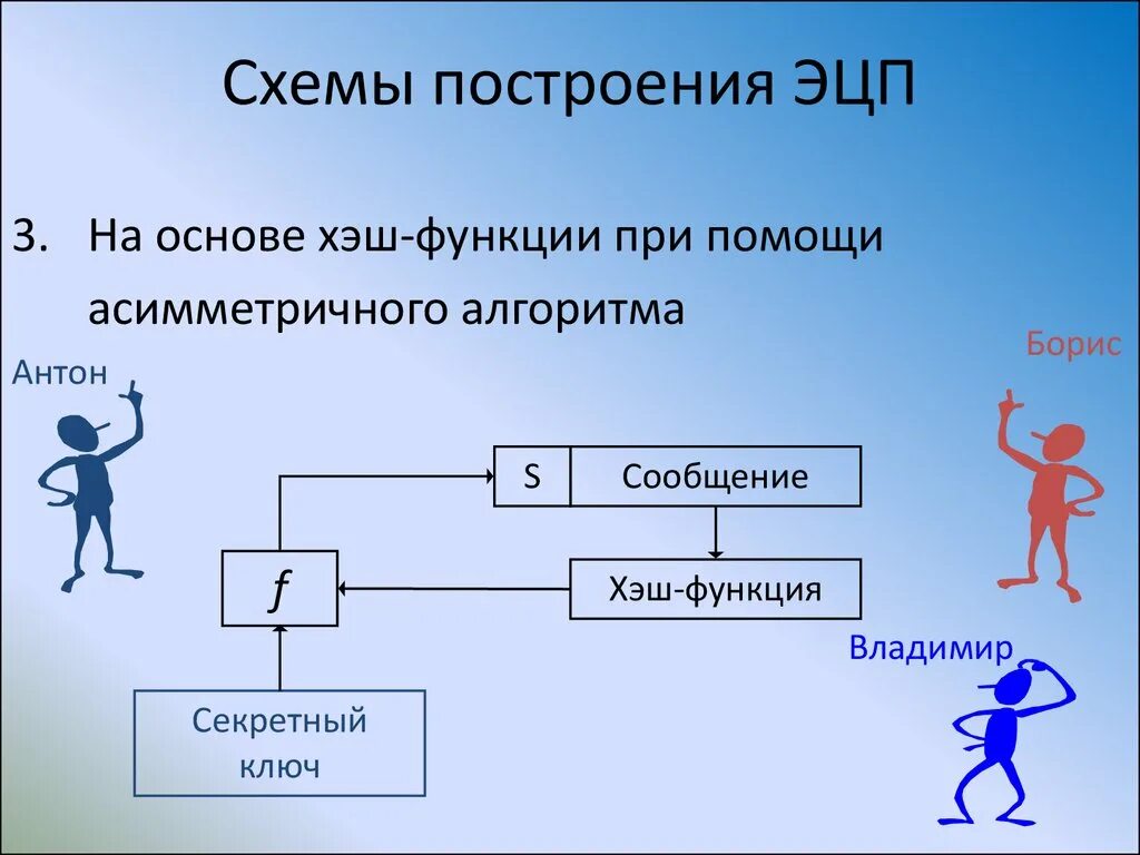 Алгоритм электронно цифровой подписи. Схемы построения ЭЦП. Электронная цифровая подпись схема. Основные схемы построения ЭЦП. Схема формирования цифровой подписи..