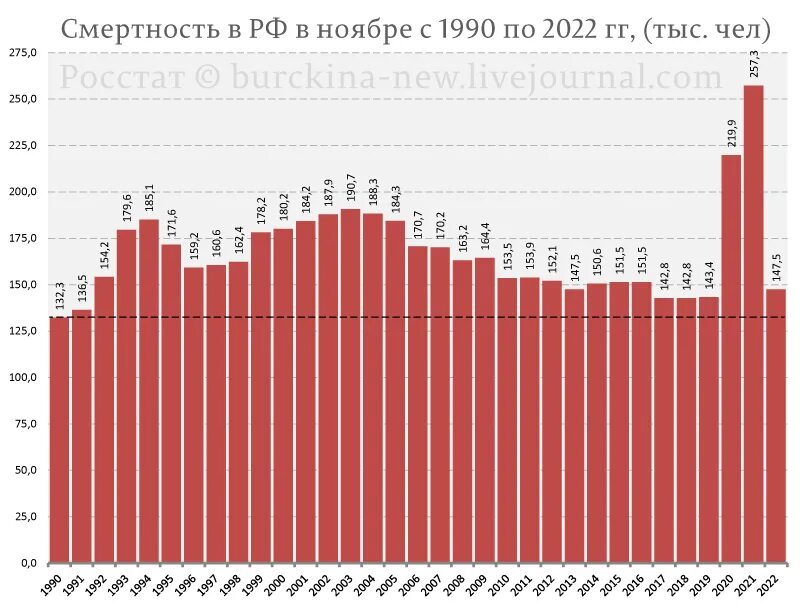 Прирост смертности в россии. Убыль населения России по годам. Рождаемость в РФ. Убыль населения в России 2022. Уровень смертности в России по годам.