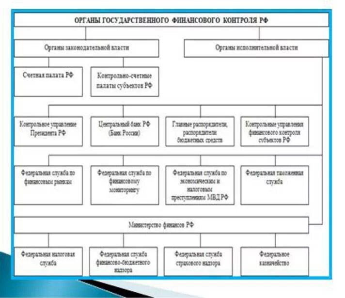 Схема взаимодействия органов государственного финансового контроля. Структура органов государственного финансового контроля в РФ. Органы гос финансового контроля схема. Структура органов финансового контроля схема. Государственный финансовый контроль осуществляется органами