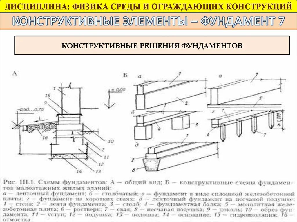 Конструктивные элементы сетей. Конструктивные элементы фундамента. конструктивные решения фундаментов. конструктивное решение ограждающих конструкций. конструктивные элементы здания фундамент.