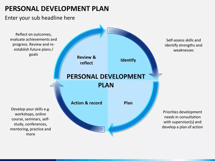 Develop person. Personal Development Plan. Презентация personal Development. Self Development Plan. Personal Development. Telephone manner презентация.