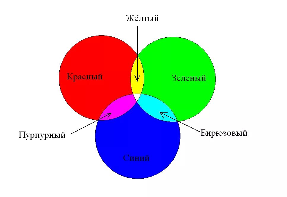 Цветовая модель RGB. Красный синий зеленый. Цветовая система RGB. Цветовые модели.