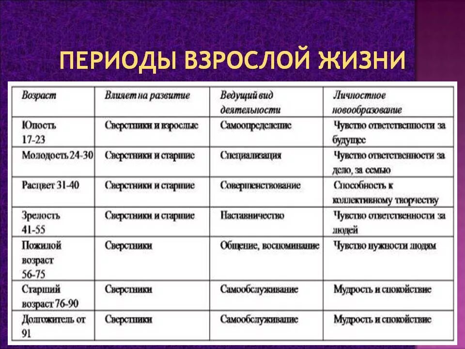 Сущностная характеристика возрастного периода это. Возрастная периодизация личности в психологии. Возрастная периодизация психического развития таблица. Возрастная периодизация человека таблица. Периоды возрастной периодизации.