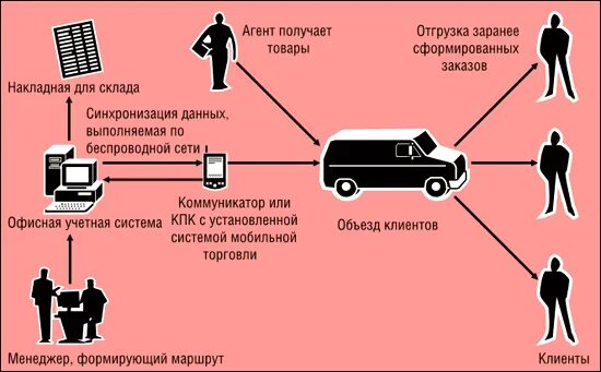 Как формируется маршрут для работы. Как формируется маршрут для работы