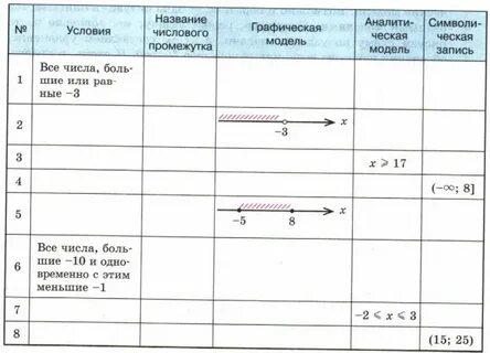 Заполните пустые места в таблице