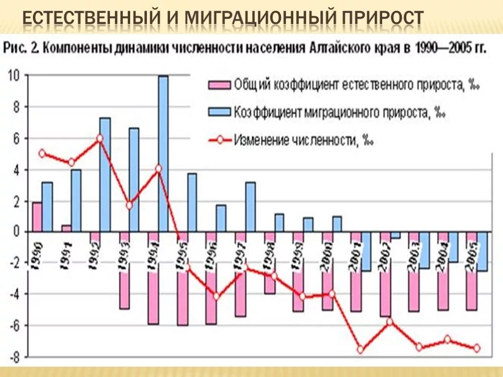 Какая численность населения в алтайском крае. Естественный и миграционный прирост населения. Динамика численности населения Алтайского края. Естественный прирост миграционный прирост. Естественный прирост Алтайского края.