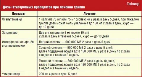 Схема лечения орви у взрослых препараты