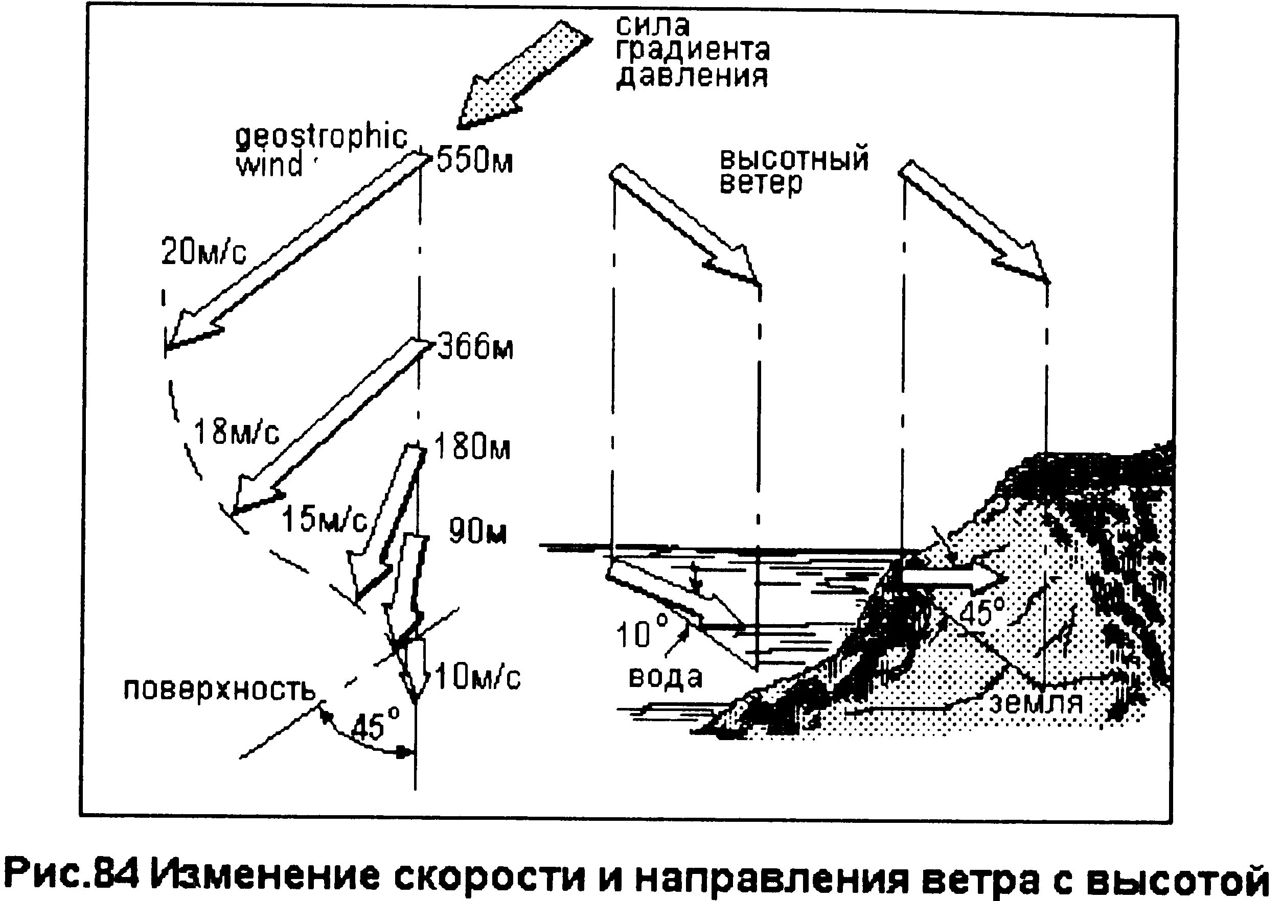 Изменение скорости ветра. Изменение ветра с высотой. Изменение скорости ветра с высотой. Сила ветра в зависимости от высоты.