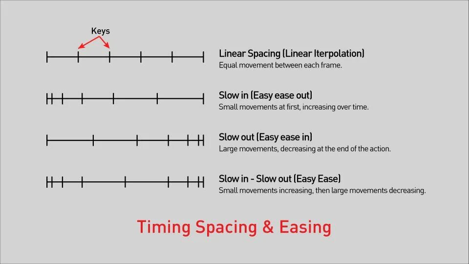 Easy in out. Тайминг в анимации. Тайминг и Спейсинг. Тайминг и Спейсинг в анимации. Принцип тайминга в анимации.