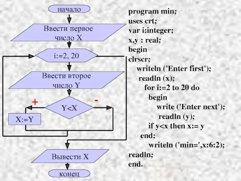 Z z div y. Var integer схема. Program n_2 var i: integer; блок схема. Readln(f, x) блок-схема. Схема программы с clrscr.