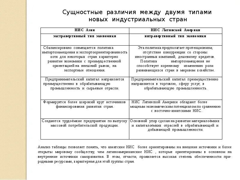 Особенности развития новых индустриальных стран. Особенности индустриальных стран. Страны нис особенности. Экономические модели стран. Новые индустриальные страны характеристика.