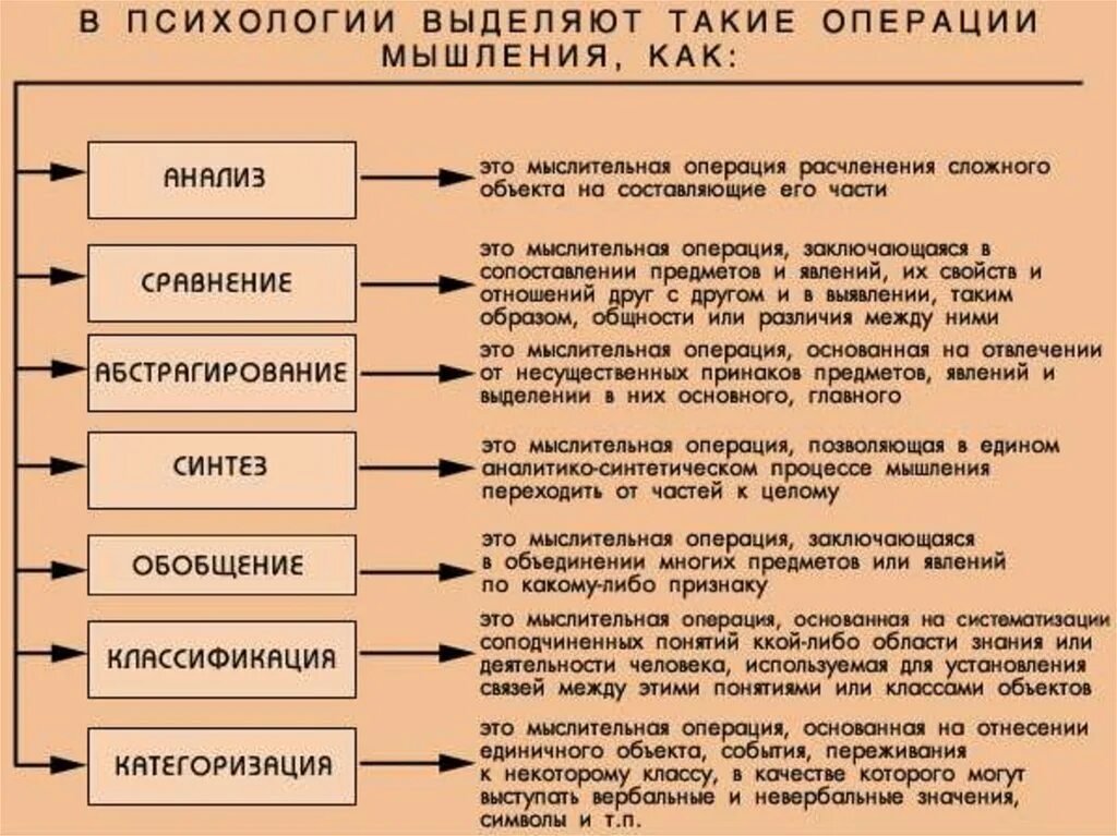 Операции деятельности пример. Операции мышления. Основные операции мышления. Операции мышления.психология. Логические операции мышления.