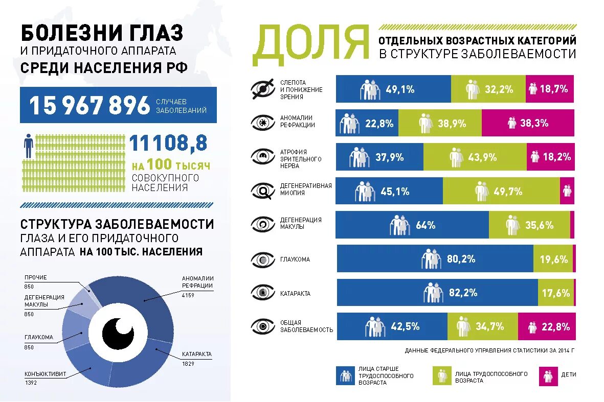 Сколько заболевания россии. Статистика заболеваний глаз. Распространенность заболеваний глаз. Статистика заболеваний глаз в России. Статистические данные заболеваний глаз.