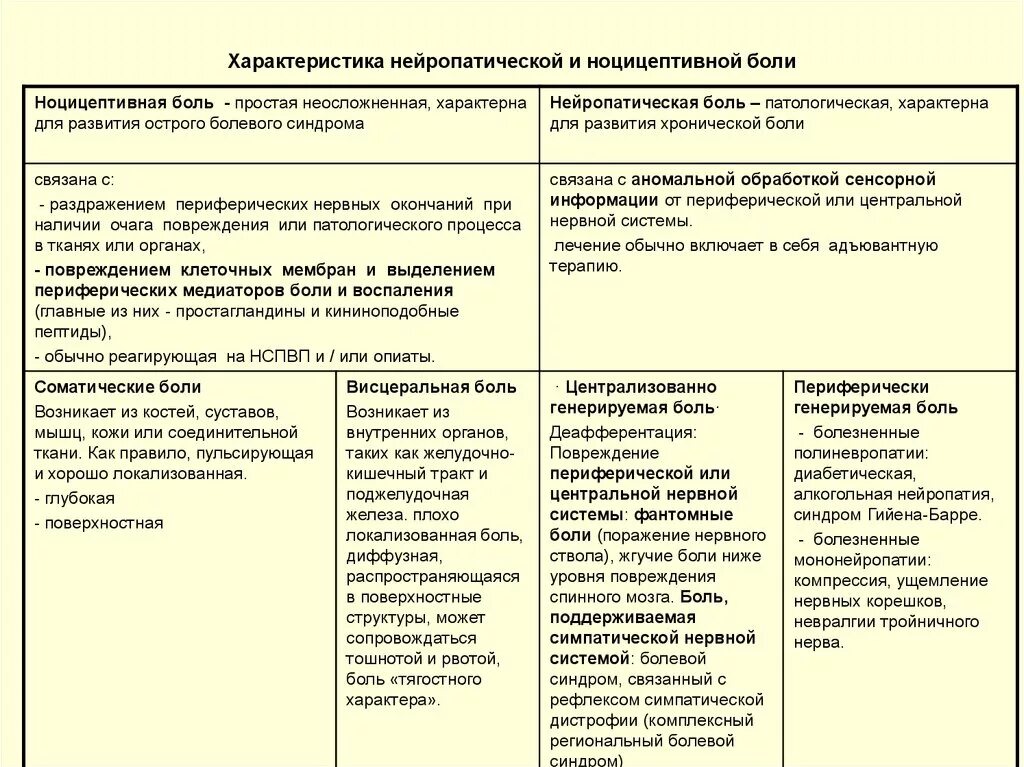 Характер неврологической боли. Дифференциальная диагностика ноцицептивной и нейропатической боли. Характеристика соматической и нейропатической боли. Схема терапии нейропатической боли таблица. Ноцицептивная нейропатическая и психогенная боль.