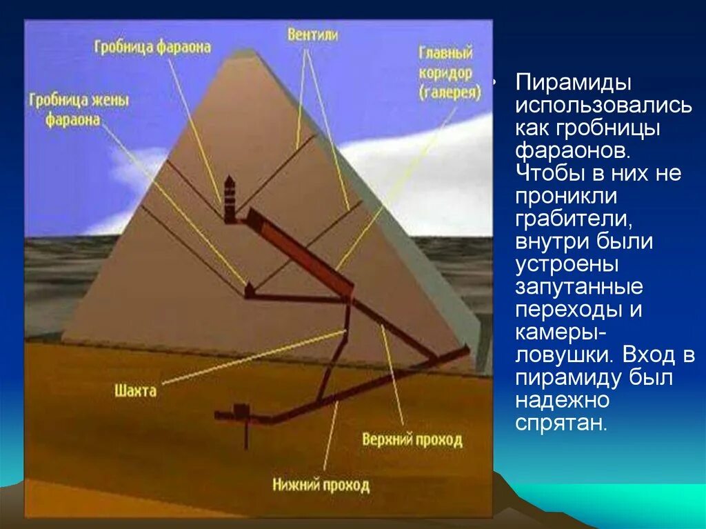 Древний египет строительство пирамиды фараона хеопса. Пирамида Хеопса древний Египет проект. Ловушки пирамиды Хеопса. Строительные пирамиды фараона Хеопса. Древний Египет пирамида Хеопса внутри.