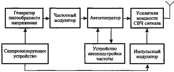 Выбор структурной и обоснование функциональной схем устройства