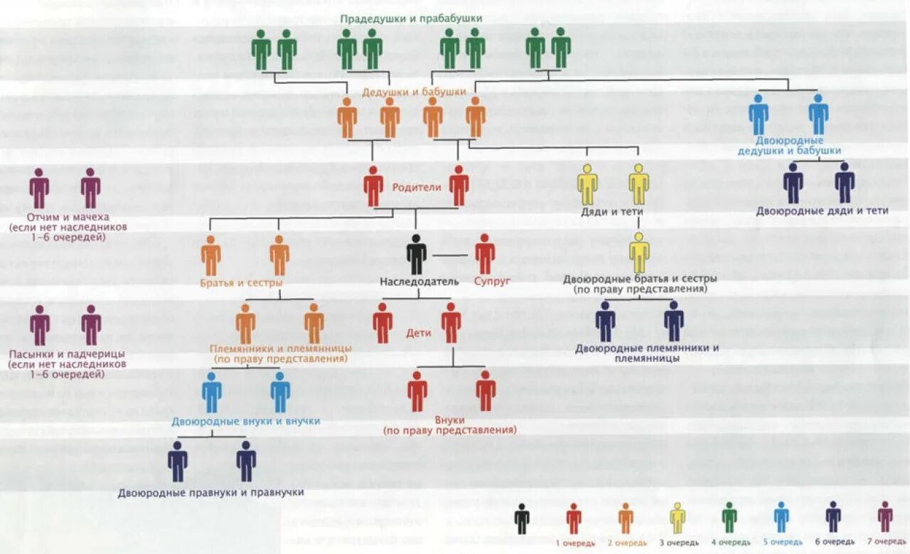Очередность принятия наследства схема. Очередь наследования по закону схема 2022. Очерёдность наследования по закону схема 2022. Наследники по закону схема. Внучатый племянник это кто простыми