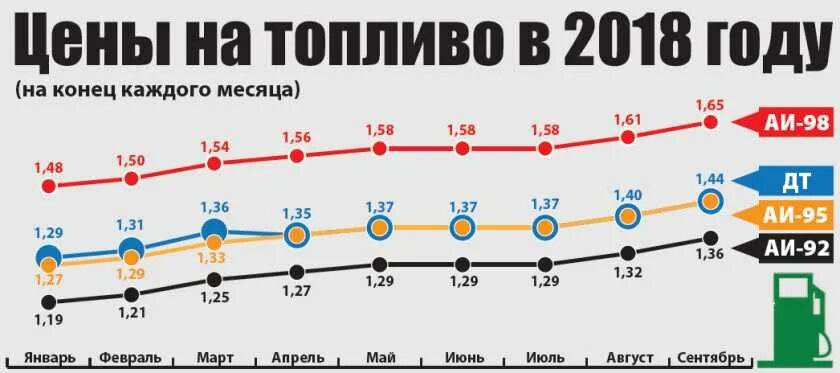 Сколько лет был 2018 год. Стоимость бензина в 2018. цены на бензин 2018. стоимость топлива в 2018 году. цена бензина в 2018 году в россии.
