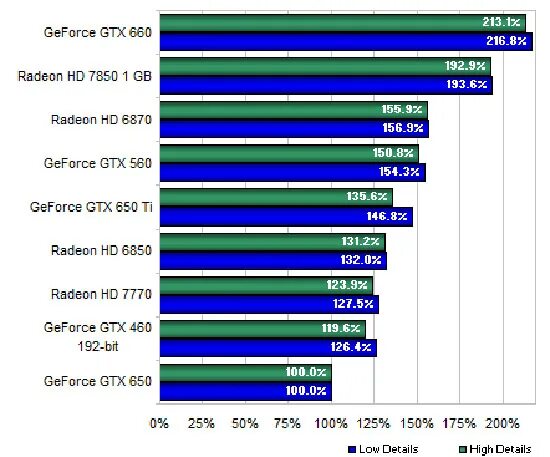 Сравнение видеокарты гтх 650 ti 2гб. GTX 650 характеристики. Сравнение NVIDIA gt 650 ti. Гтх 660 характеристики. Gtx 650 сравнение