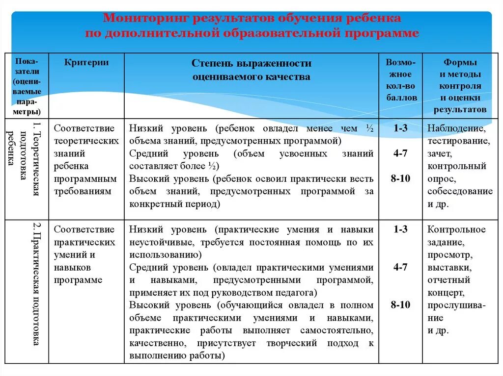 Мониторинг дополнительного. Мониторинг результатов освоения программы, критерии оценки. Мониторинг обучения детей по программе дополнительного. Программ мониторинга образовательных результатов обучающихся;. Программы доп образования таблица.