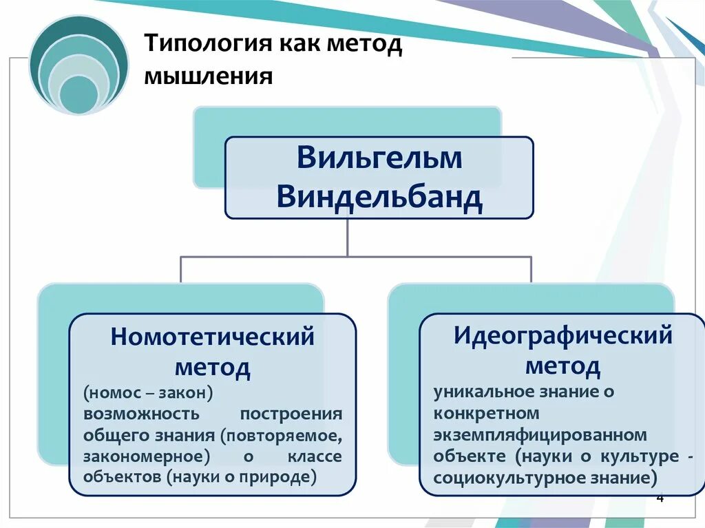 Номотетический подход и идеографический подходы. Номотетический и идеографический подходы к изучению личности. Типология как метод. Номотетический и идиографический методы исследования. Методы мышления философии